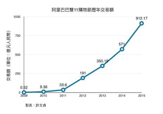 阿里巴巴双11历年业绩额