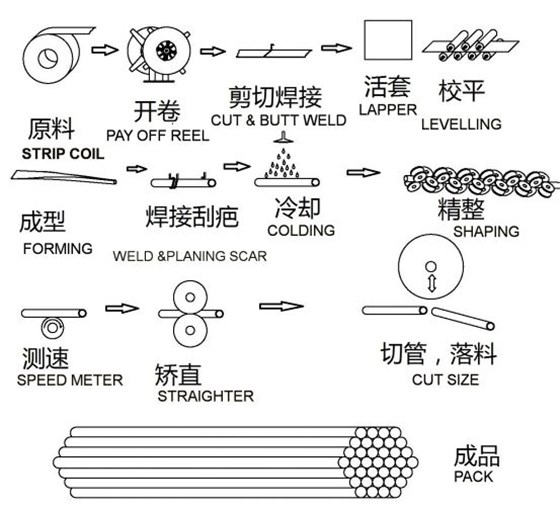 焊管生产线