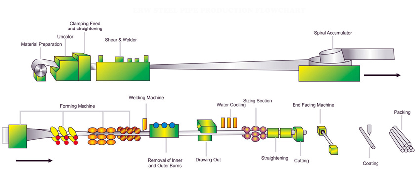 不锈钢管生产流程